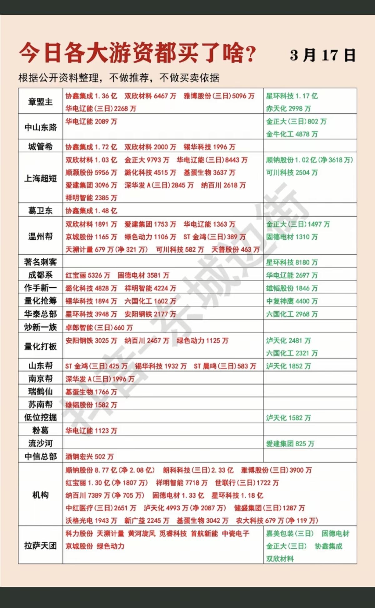 3.17周二知名游资大佬抢筹龙虎榜！群总，没有操作讯息！章盟主