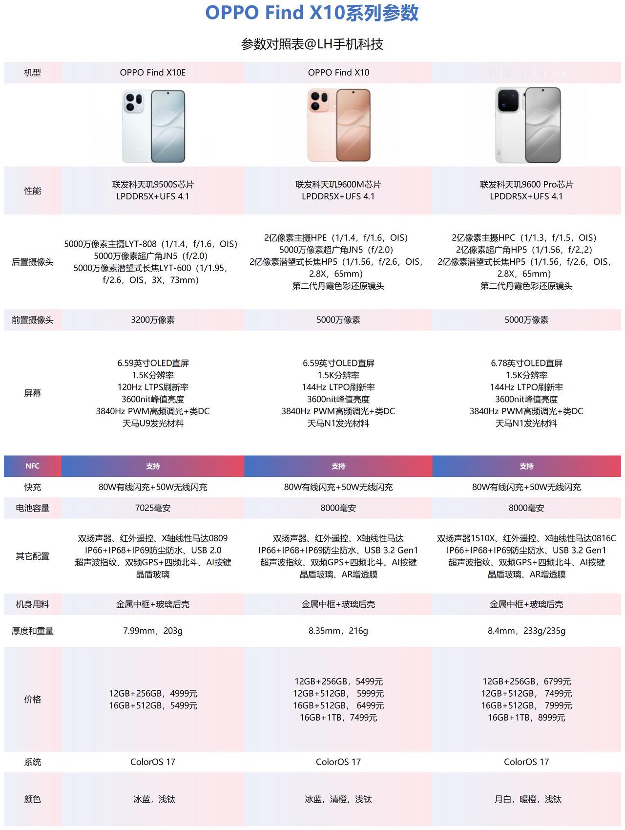 OPPOFindX10系列配置汇总，对比上一代还是有明显价格提升的，主要是内
