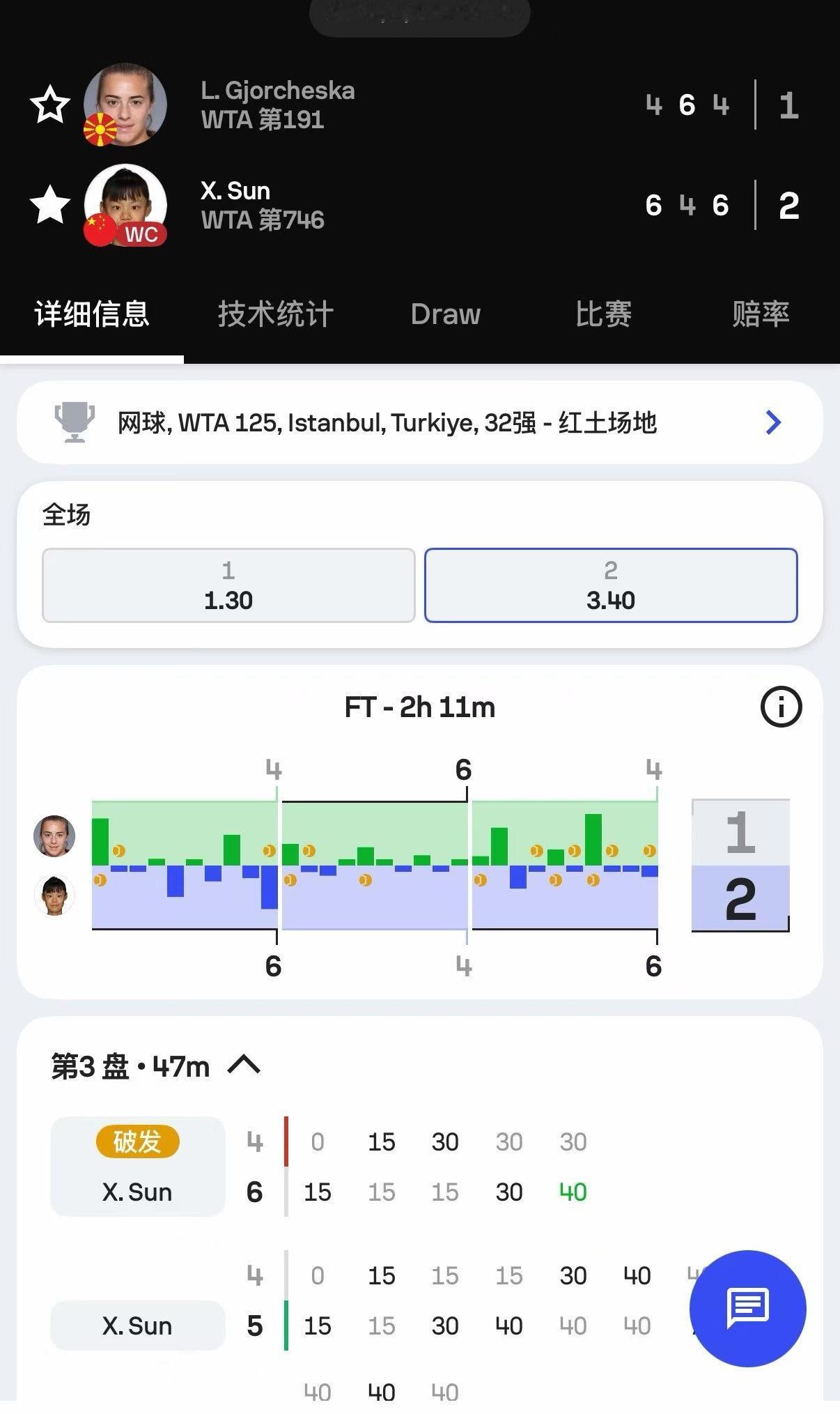 网坛风云孙心然取WTA赛事首胜。伊斯坦布尔125K，持外卡参赛的10年后、仅有