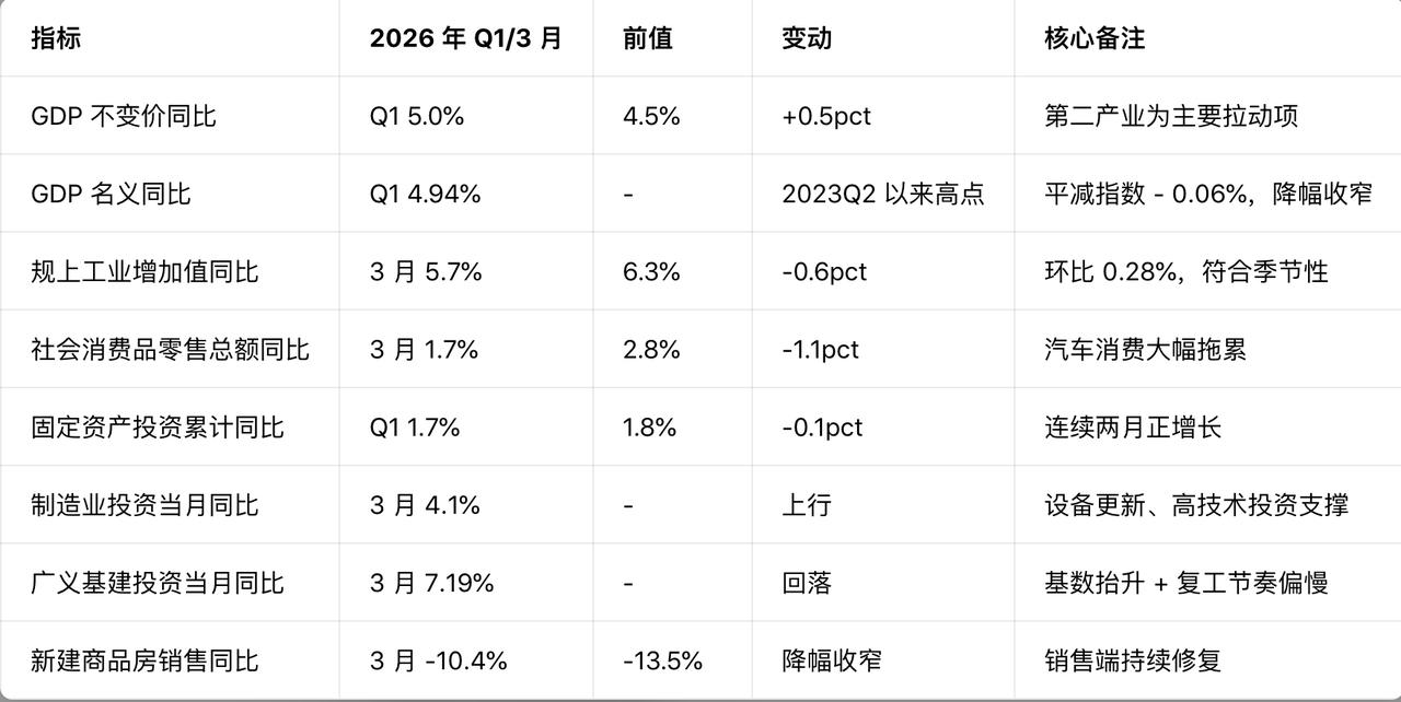 【GDP】2026年一季度实际GDP同比5.0%，名义GDP增速升至2023年二