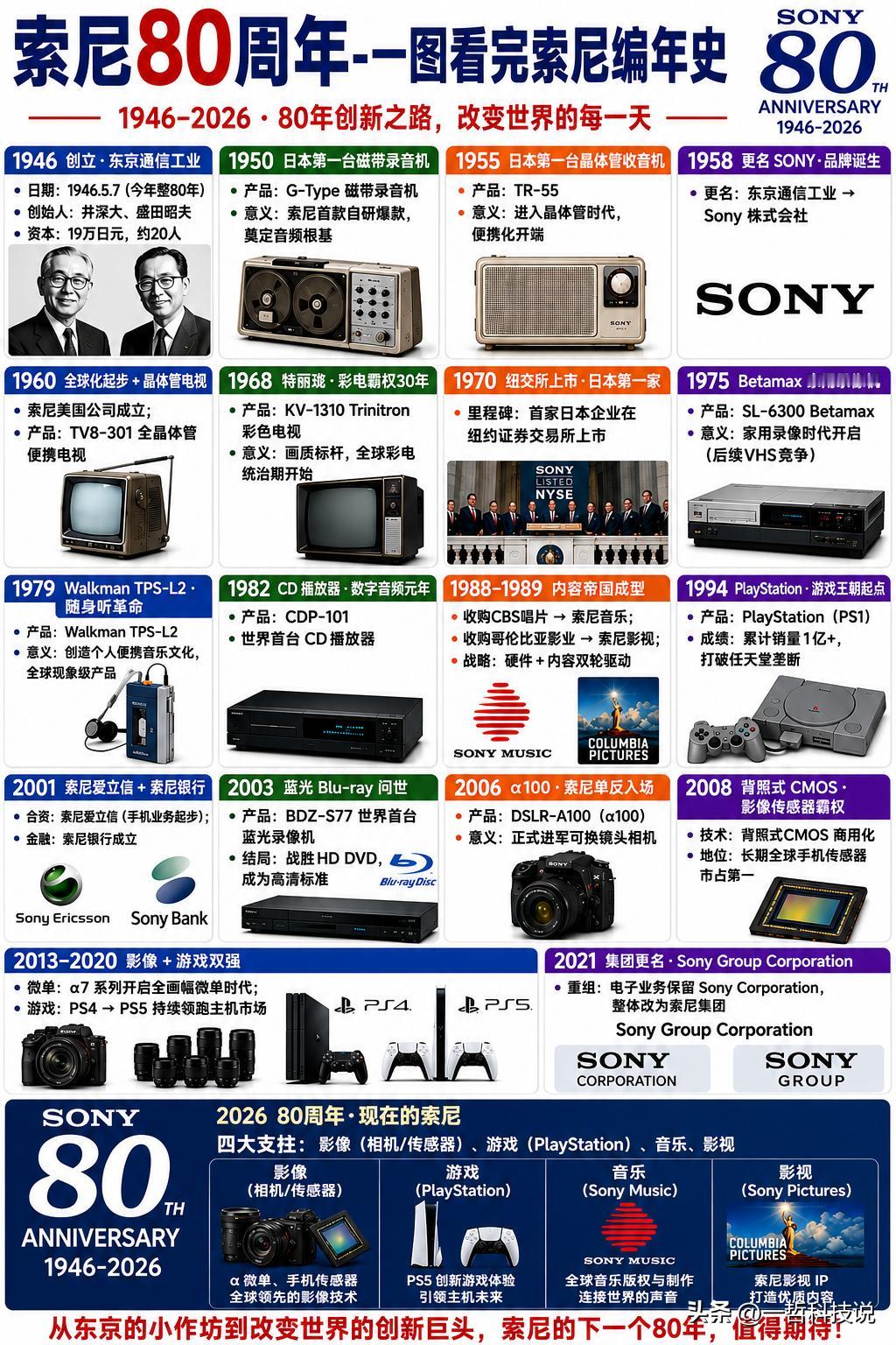 索尼迎来80周年，一图看懂索尼编年史。今天索尼正式迎来80周年，谁能想到，那