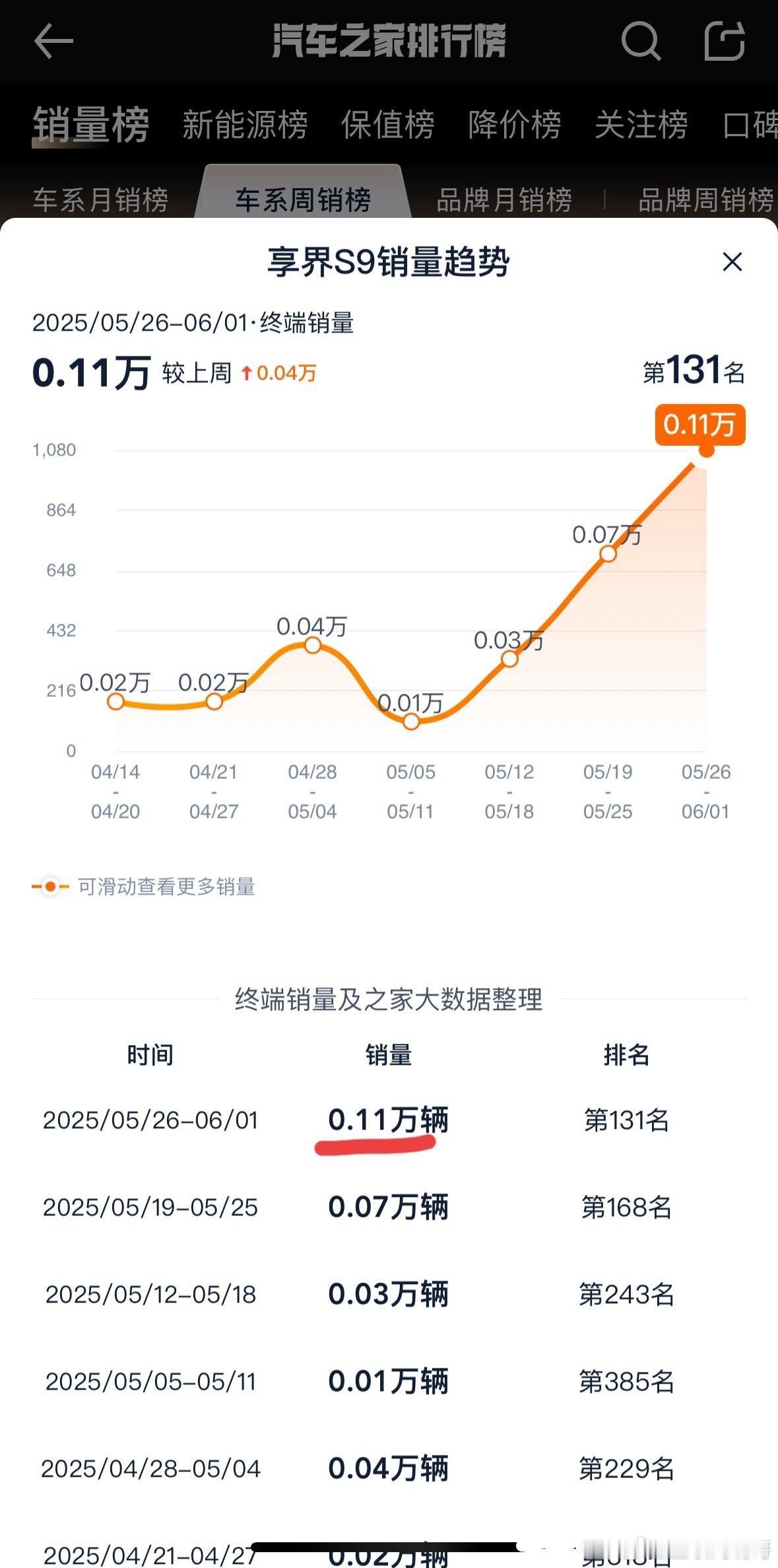 享界S9的爬坡速度惊人啊！说它凉凉的可以闭嘴了！上周的销量1100辆！注意这是单