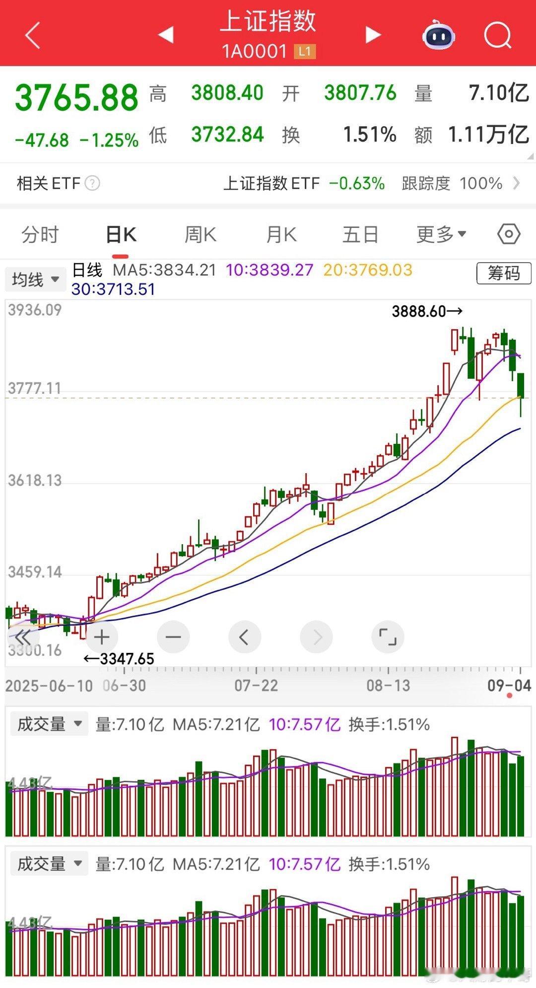全网开始找理由了没，干不干，亏麻了一天，寒武纪大跌11.9%，带崩了科技股，连续