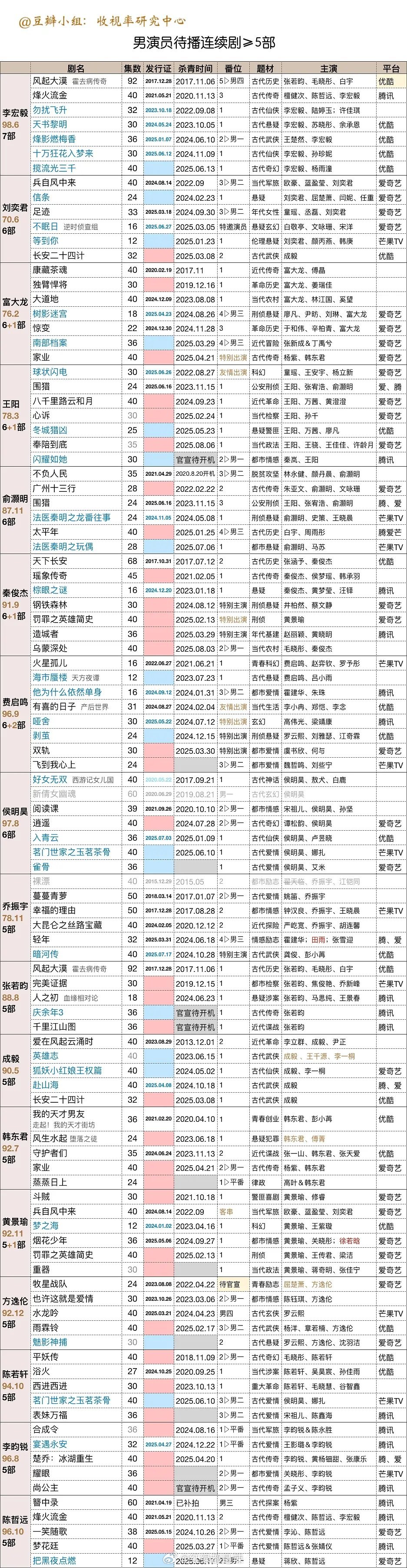 男演员待播剧​​​