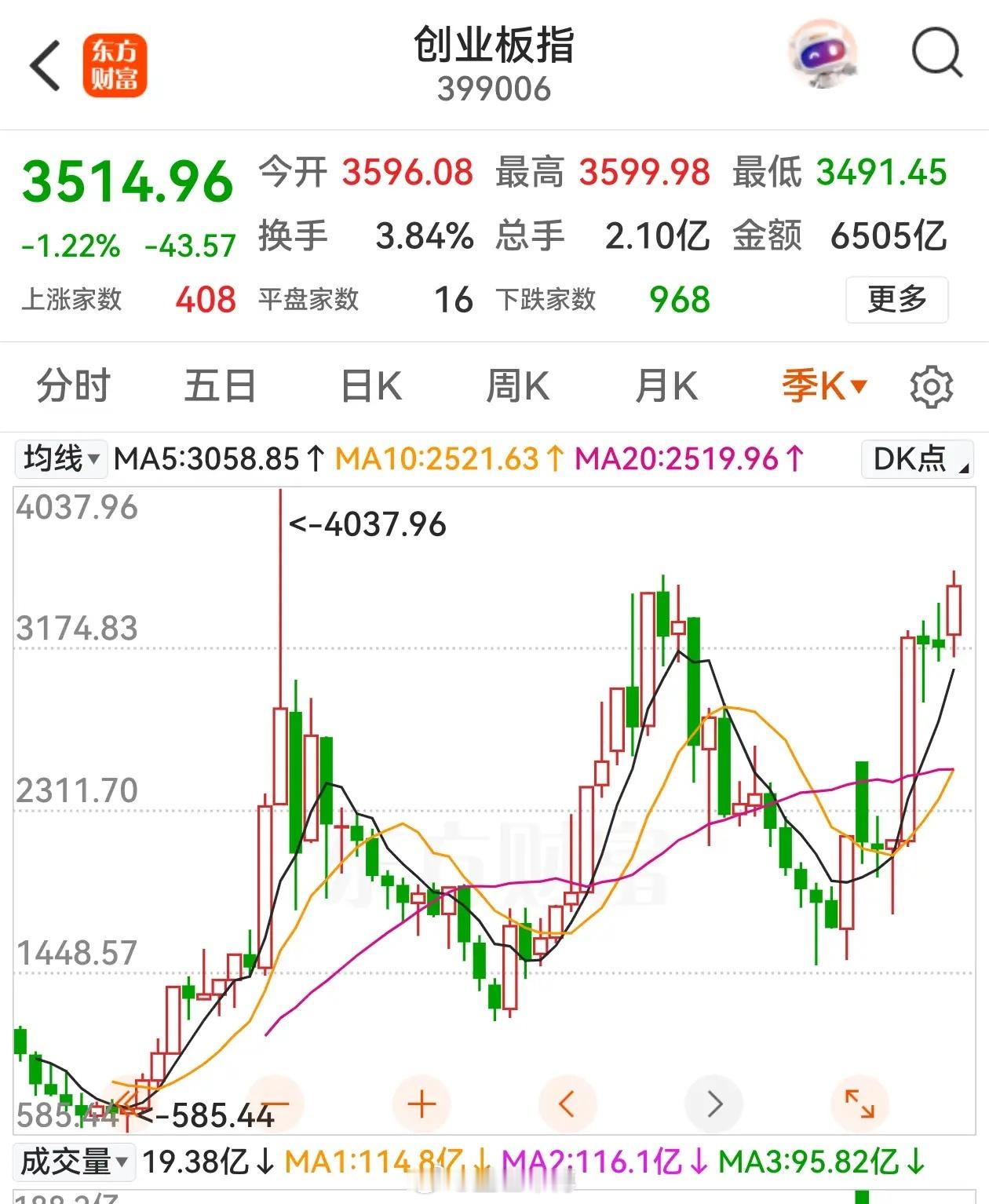 但斌关注创业板了，“全球硬科技成长的核心阵地”，还是非常看好的。2015年创业板