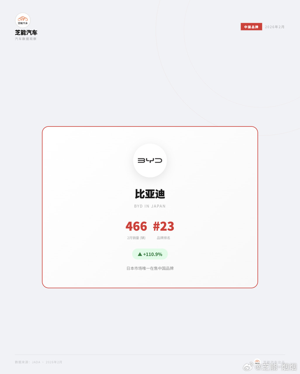 【亚洲车市|日本2026年2月：比亚迪销量466台】2026年2月，日本汽车市场