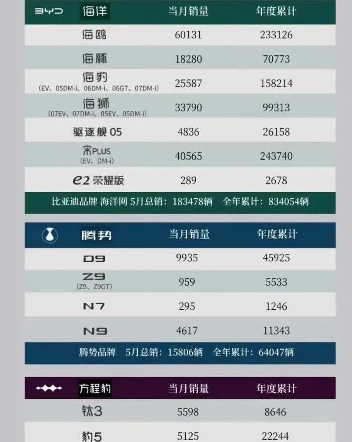 比亚迪5月销量数据，我真是满脑子问号！像U7、豹8、钛3Z9、Z9GT、N9、汉