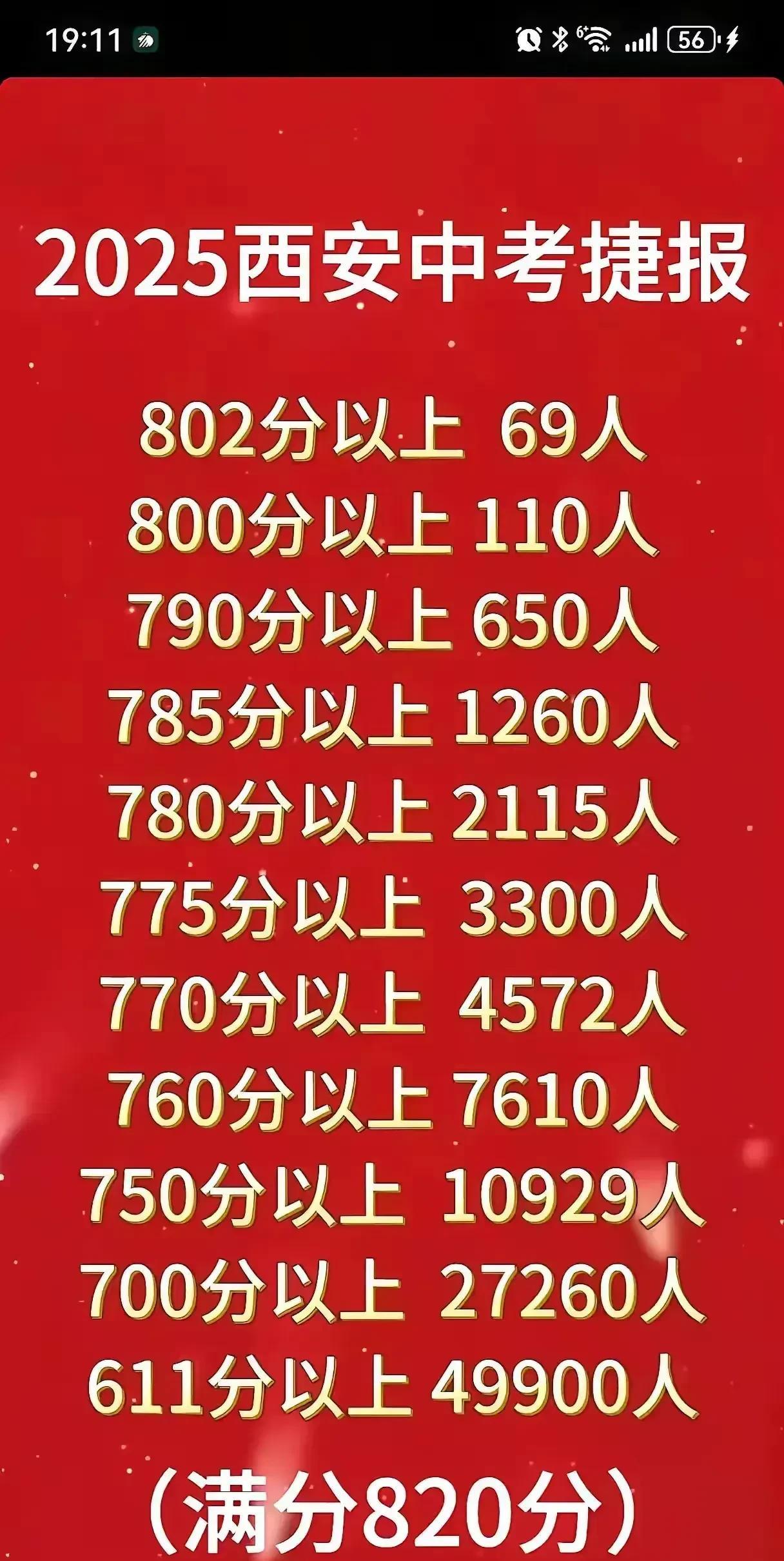 #西安中考#位次看学生的上大学前景。中考750以上是211的守门员位置。西安