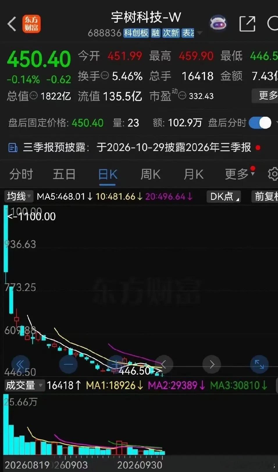 当初宇树科技被炒到一千多块的时候，我身边没人敢碰，都觉得那价太虚。现在它跌回四百多，反倒有人问我能不