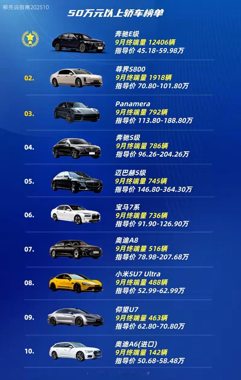 在50万元以上的轿车市场中，奔驰E级稳居榜首，月销12406辆，展现了其强大的市