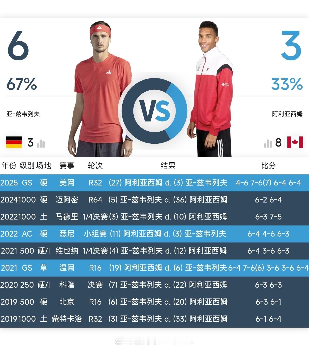 辛纳已确定以小组第一从比约·博格组出线，小组赛两连败的谢尔顿无缘晋级。兹维列夫