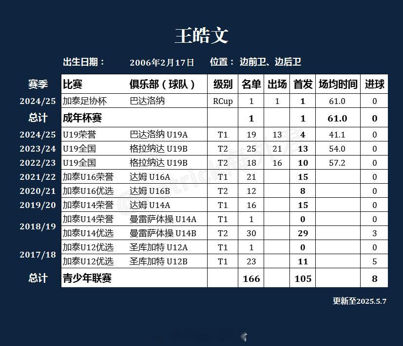 19岁小将王皓文西班牙联赛数据一览效力于巴达洛纳U19A队的王皓文，在西班牙