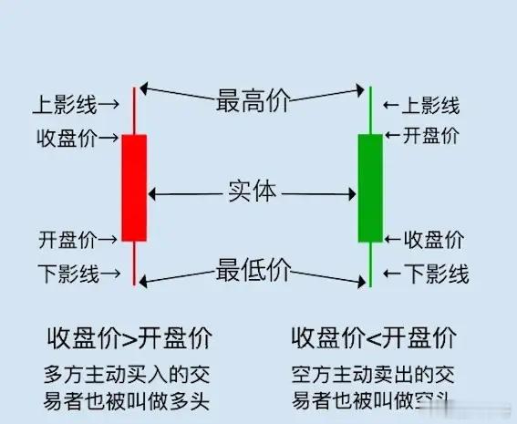 股市赚钱的秘密都在k线上，新手赶快收藏​​​