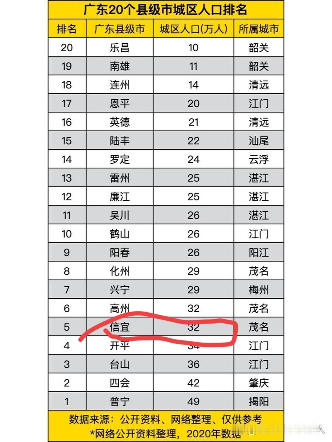 又到了吹牛逼的时候啦。很多人觉得地处偏远地区的山城信宜市，这不行那也不行的。但