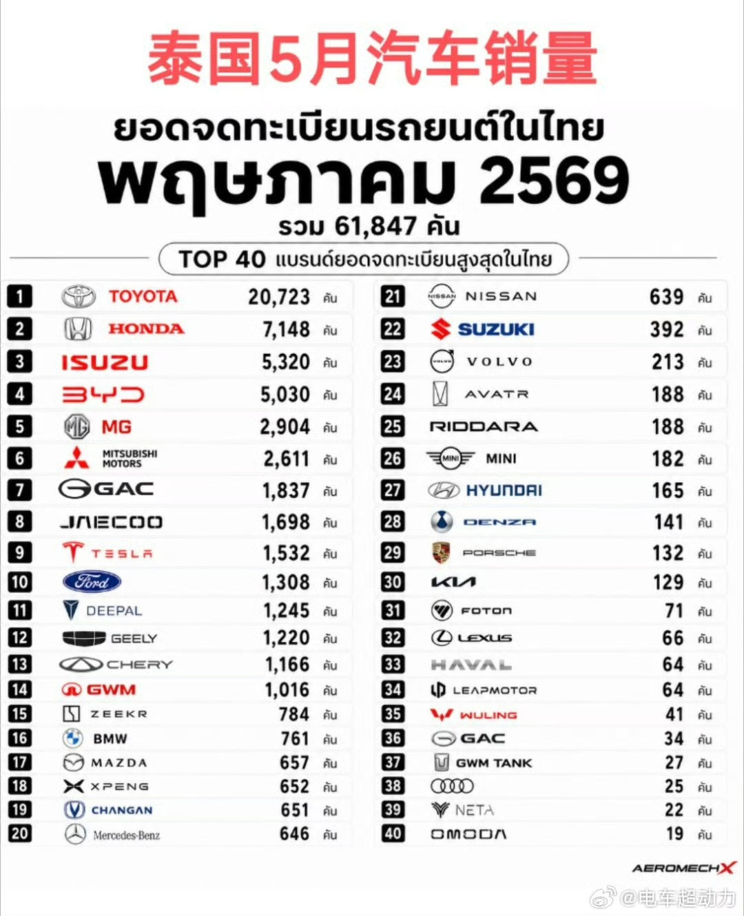 2026年1-5月泰国各车系累计销量：中系车：累计销量72,443辆，市占率2