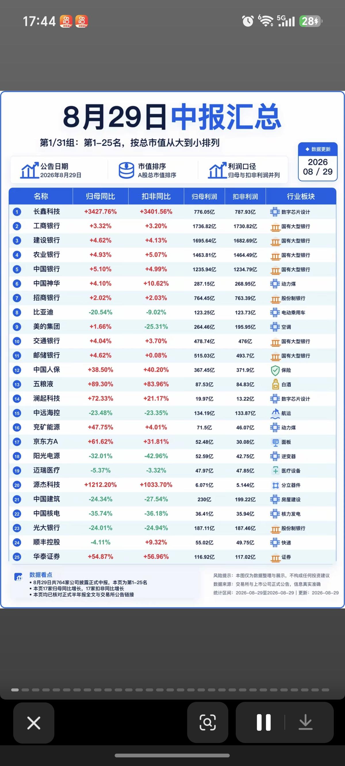 8.29周六最新：半年报业绩披露！五粮液：半年报业绩披露，增长89%长