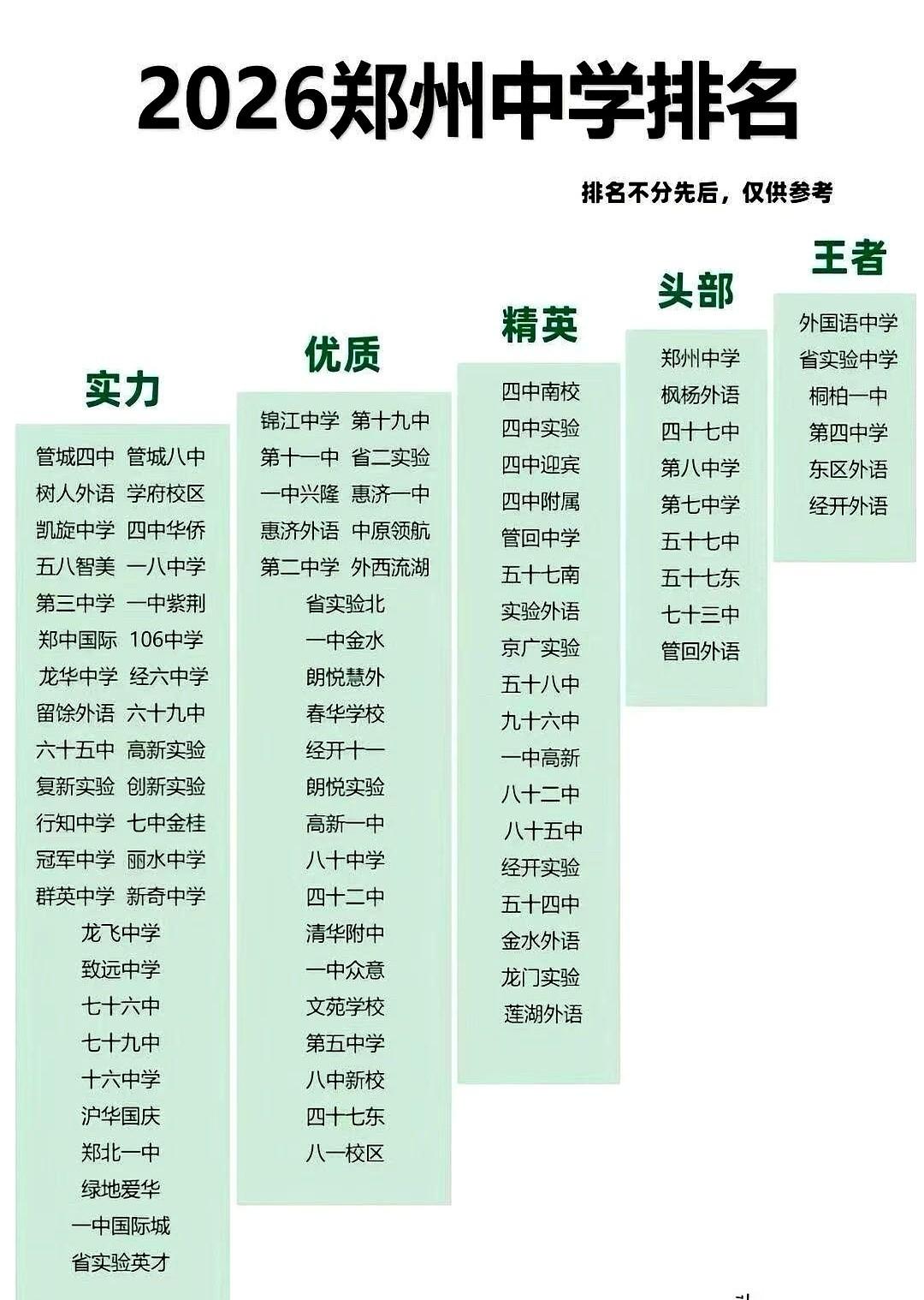 郑州又地震了。震中，就是那张刚出炉的所谓2026中学排名榜。一看到外语、省实