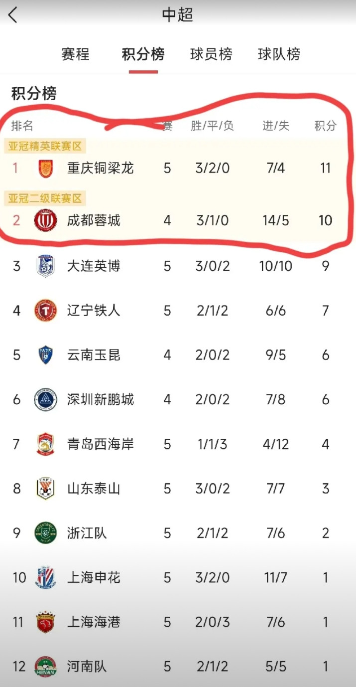 实在没有想到，中超提到第五轮，积分榜领跑的，竟然是川渝双雄！要知道，很长一段