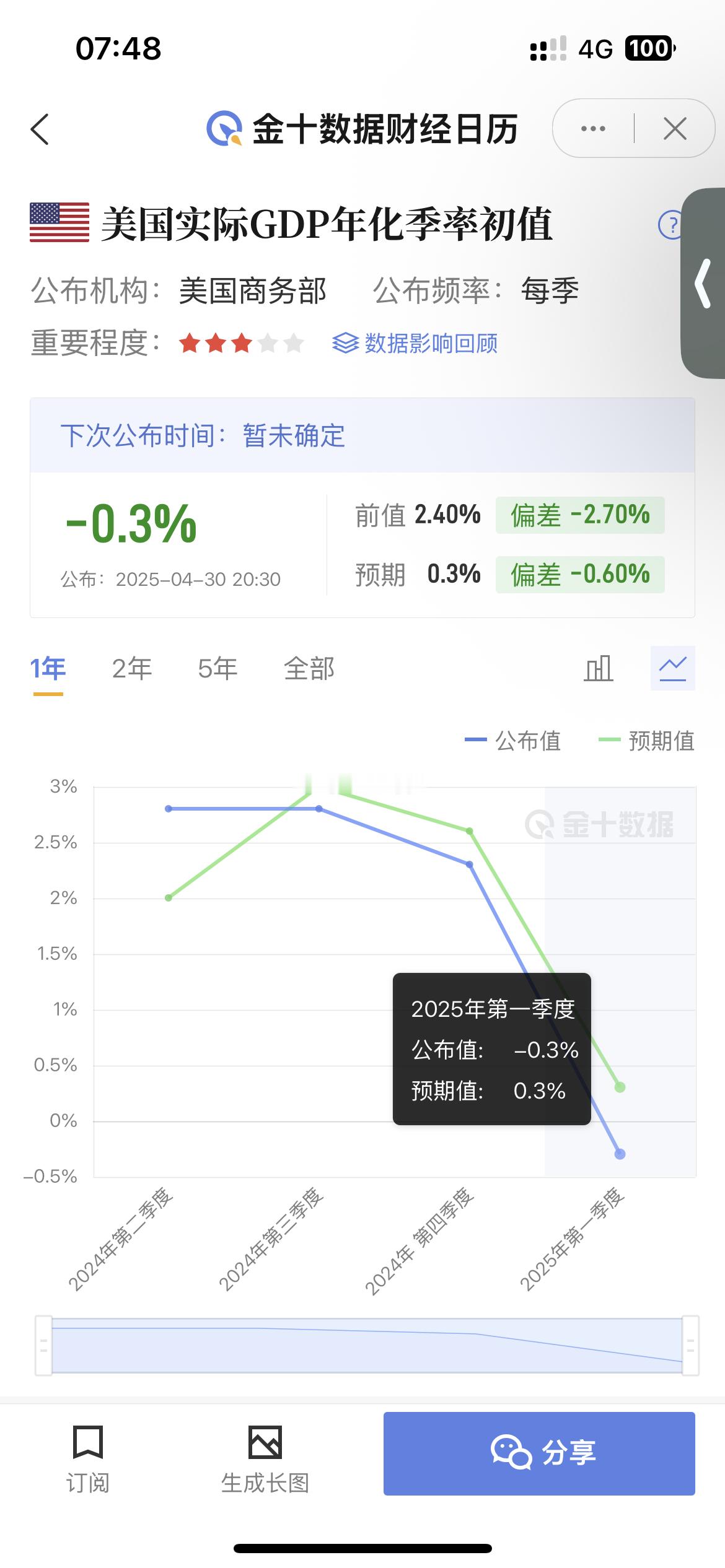美国GDP由正专负中国PMI低于荣枯线这就是双方谈判基础​​​