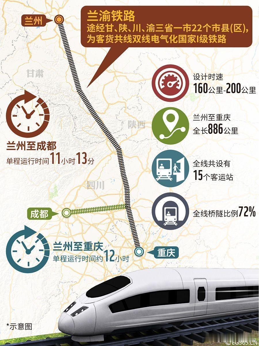 兰渝高铁，感觉真的凉了。接下来，高铁建设的重点，就是打通“八纵八横”高铁主通道，