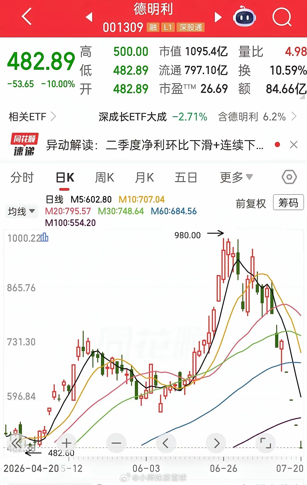 从980元跌到482元，这飞刀接得手都麻了。德明利，今天又跌停，482.89，-