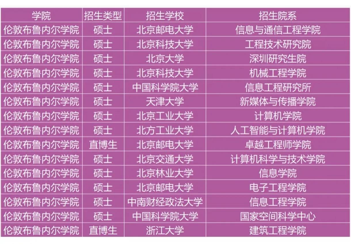 这个中外合作办学的保研质量很不错，居然有保研去北大的！北方工业大学伦敦布鲁内尔学