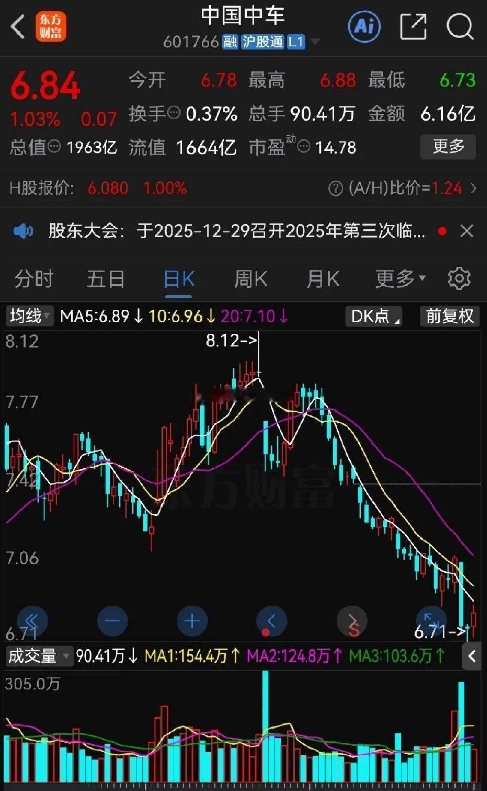 我有个朋友买中国中车买上头啦！不到两个月就浮亏15%，他还能翻身不？10月，他把