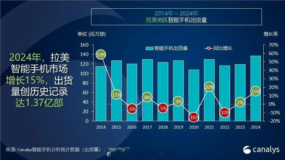 昨天看过了欧洲市场的2024年智能手机报告，可以再来看看拉美市场的。Cana