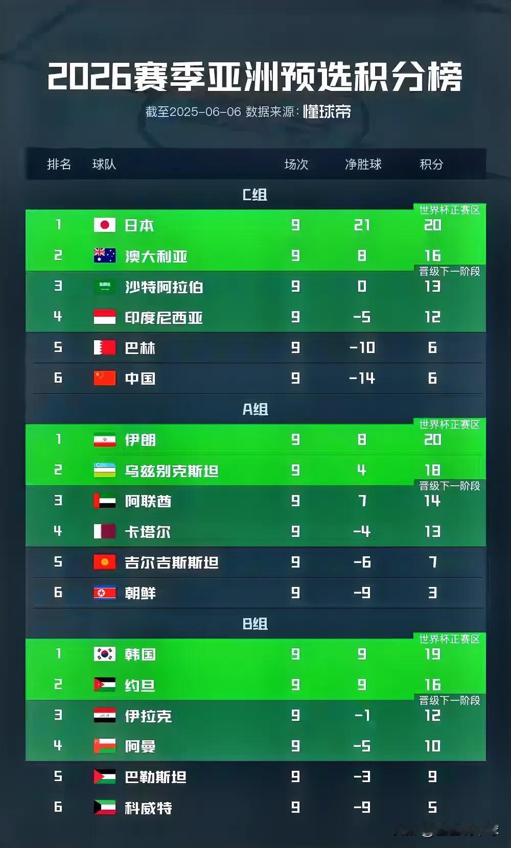太残酷！世预赛国足0:1印尼队，目前的形势是：1.中国队和巴林队提前出局，接