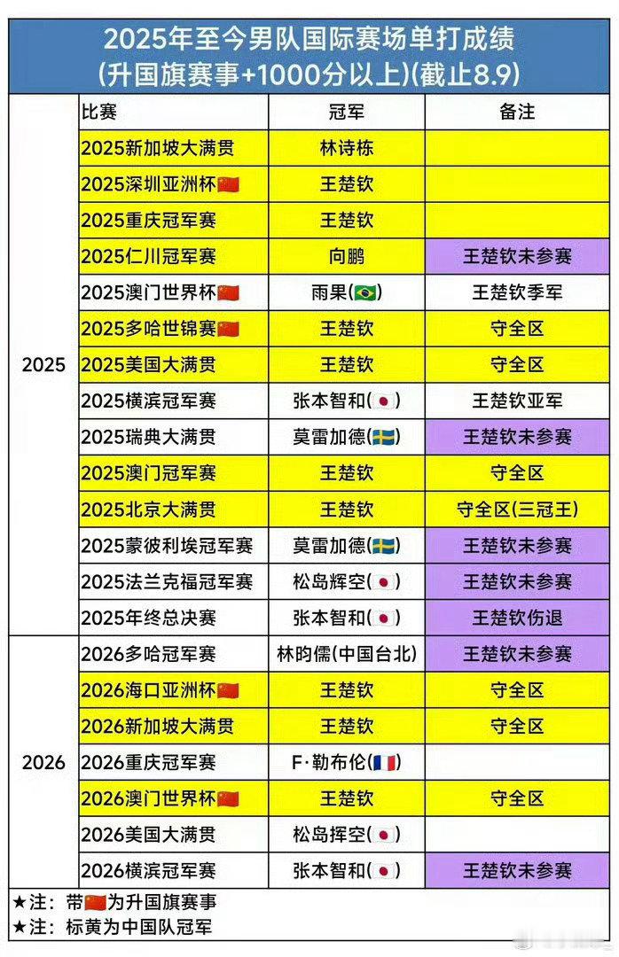 #国乒男单上次夺冠还是王楚钦新加坡站#王楚钦澳门世界杯升的国旗被闷老中媒体吃了啊总是搞这些不严谨胡说
