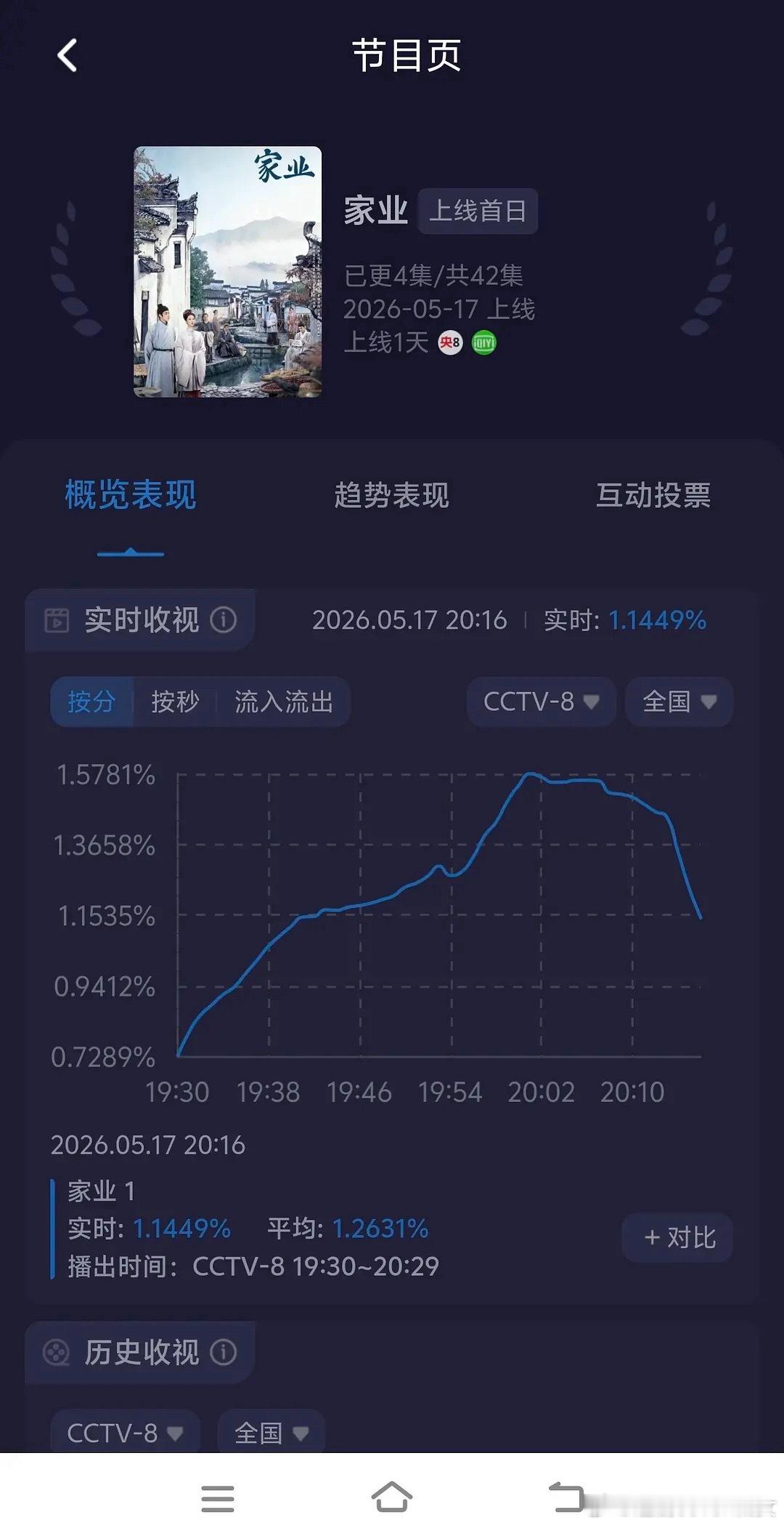 吓晕了，这什么走势？家业收视率
