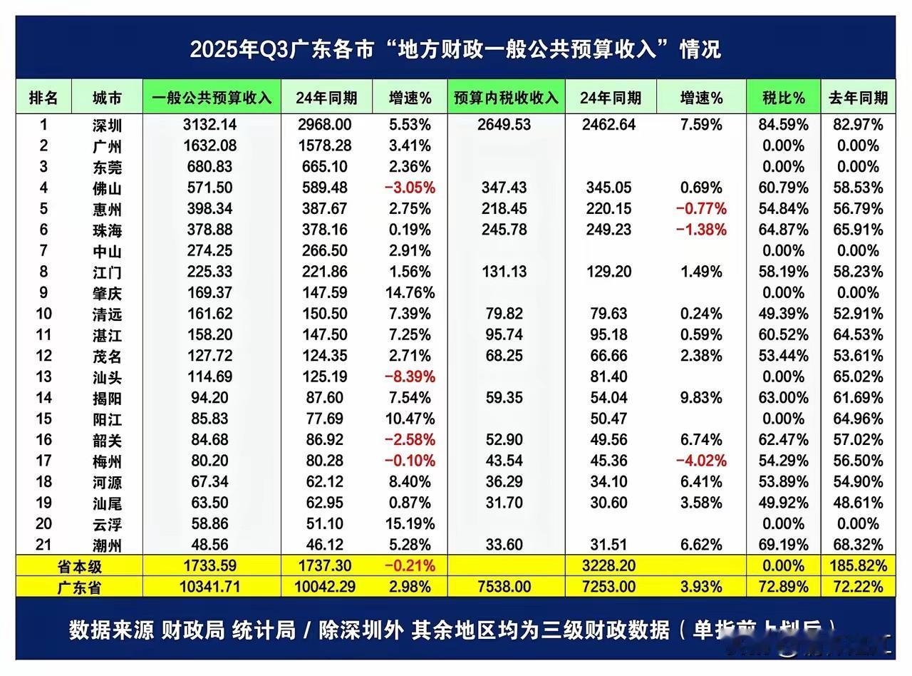 今年第三季度，湛江市财政收入比茂名市财政收入多近30亿元。从全省来看，两市财政收