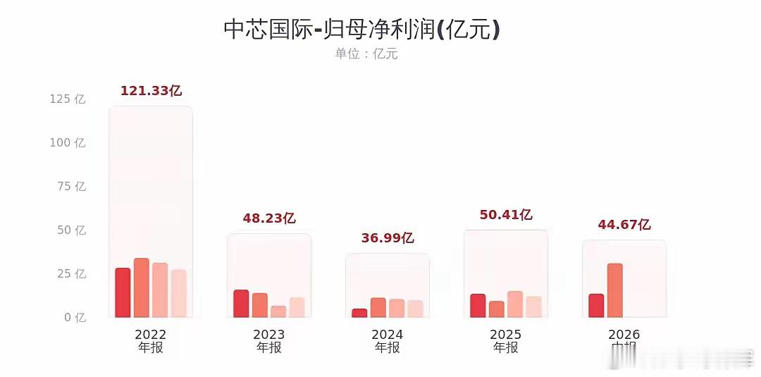 中芯国际业绩大幅超预期，明天半导体板块又稳了中芯国际发布2026半年报：总营收3