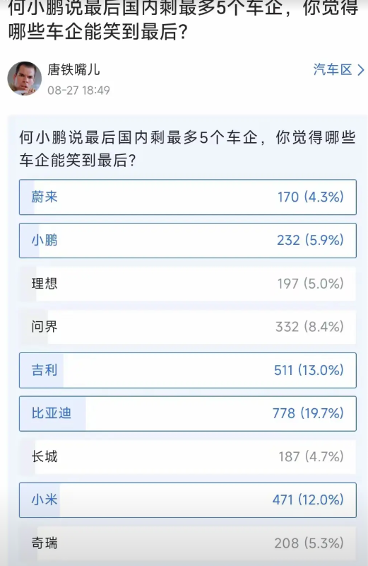 何小鹏预测，将来中国的车企最多留下5个，没想到这5个在网友心中却是吉利、比