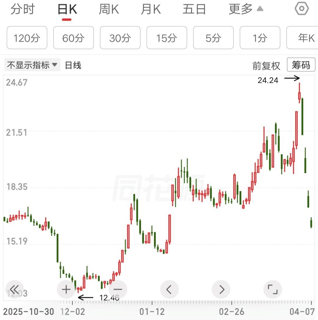 一位江苏的散户，他是巴菲特的忠实粉丝，最喜欢的一句话是“别人恐惧我贪婪”。第一个