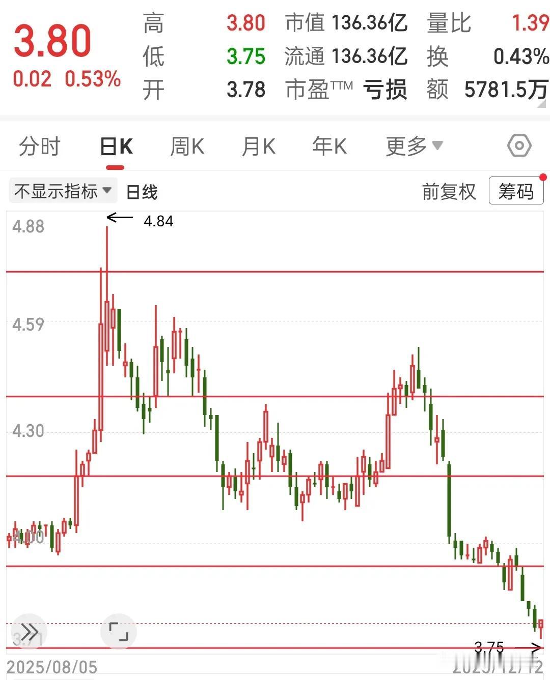 炒了十几年股，又又又买到山顶……当天买当天见顶的那种，然后他好像就下定了某种决心