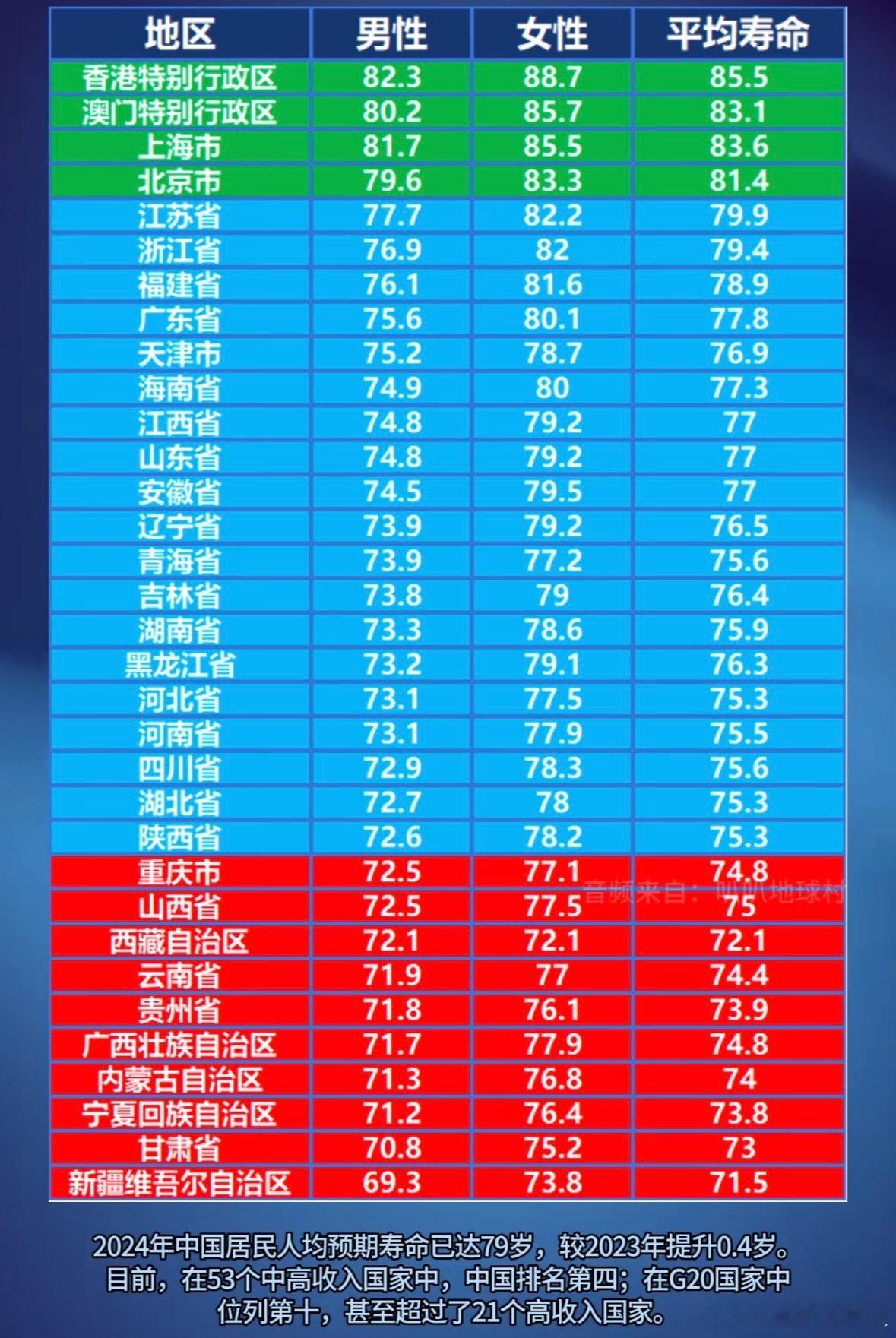 中国各省的人口人均寿命，感觉越发达的地区寿命越长啊[思考]我国人口预期寿命越来越