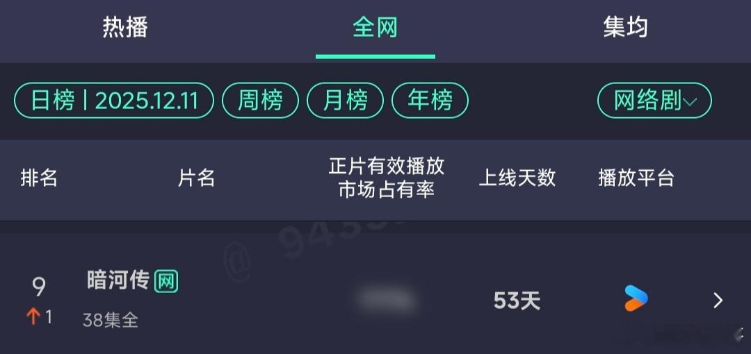 龚俊的《暗河传》昨天的播放量名次还在涨！目前仍是同期开播的剧集唯一在top10的