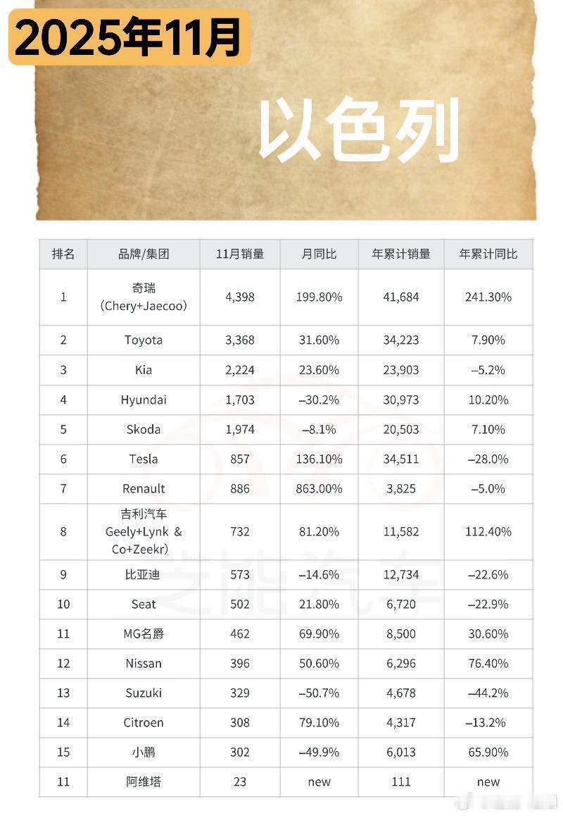 2025年11月以色列车市销量同比大涨超两成，中国车企存在感大幅提升，单月