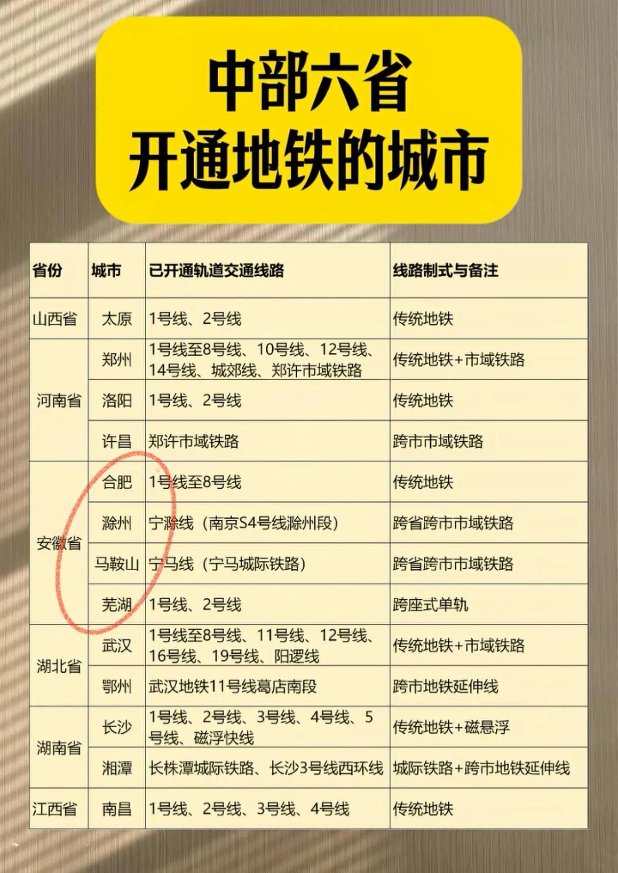安徽地铁发展的真快，地铁城市4个中西部省份第一了。其实安徽的地铁建设的很晚，省会