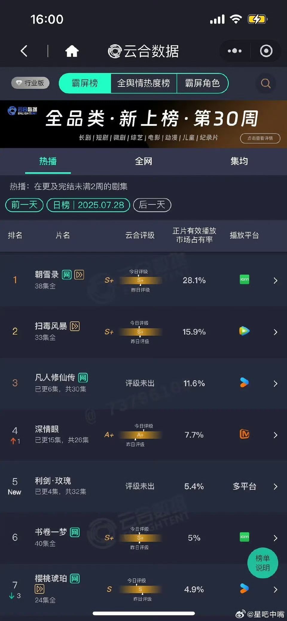 7月28日云合排名《凡人修仙传》次日依旧排名第三，单日云合播放量估值2500w。