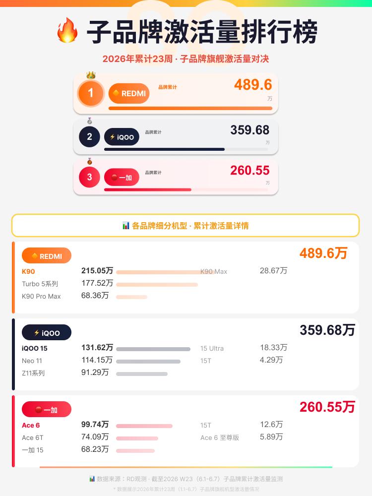 子品牌里的尖子生，iQOO15凭什么这么能打？看看2026年累计23周子