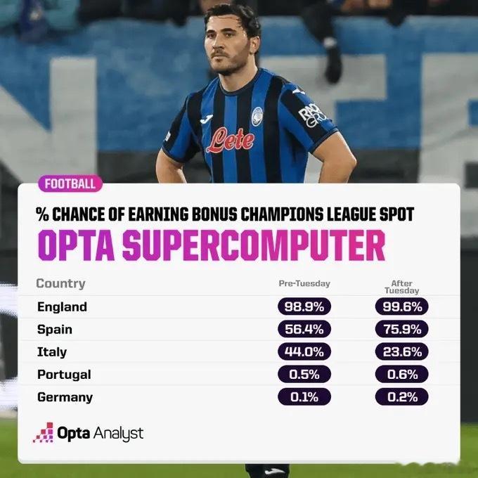 OPTA预测：在AC米兰和亚特兰大出局后意甲获得下赛季欧冠5个名额的可能性已经