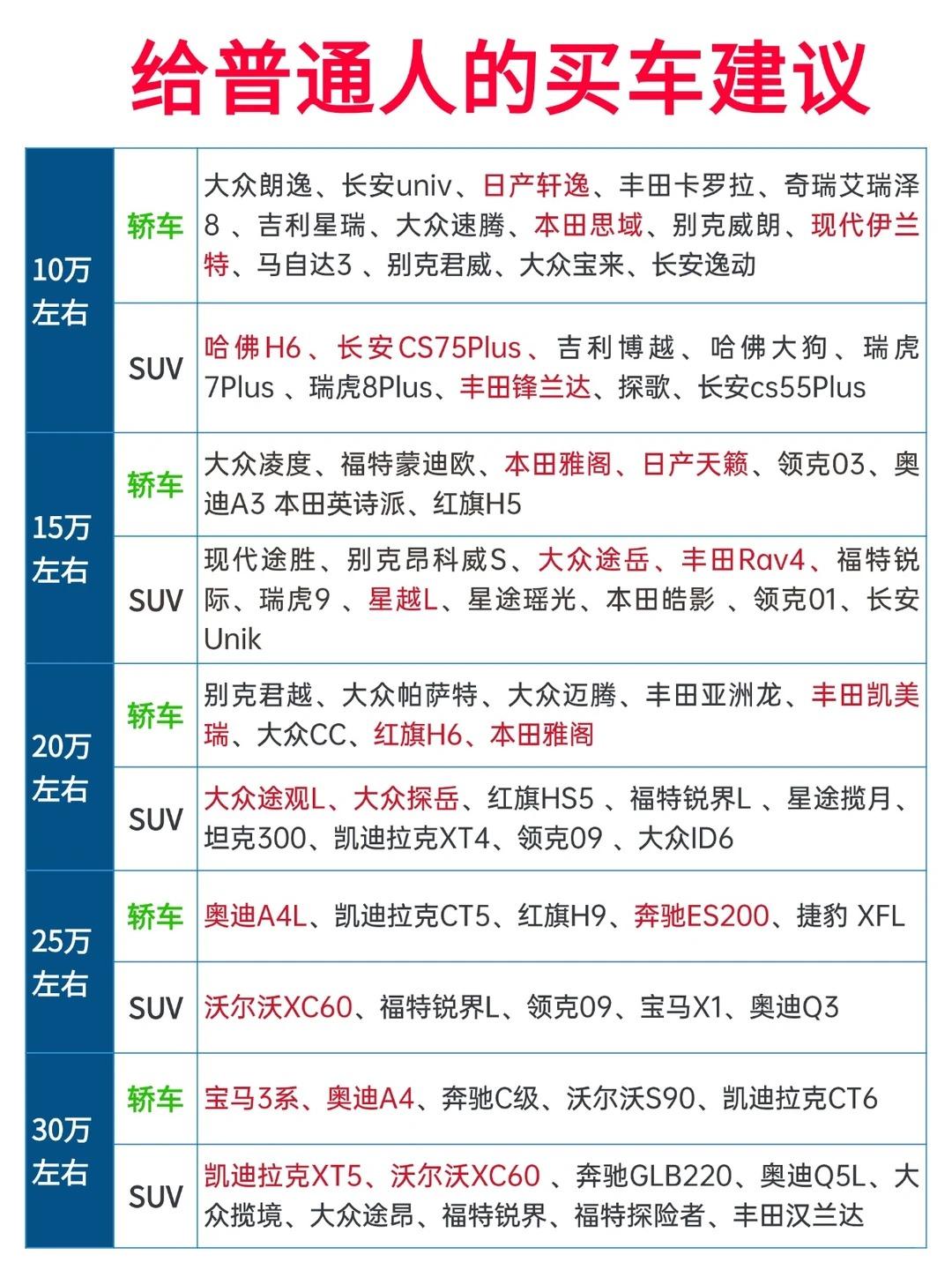 给普通人的全预算买车指南10万左右：入门刚需首选价位。轿车涵盖朗逸、轩逸、卡