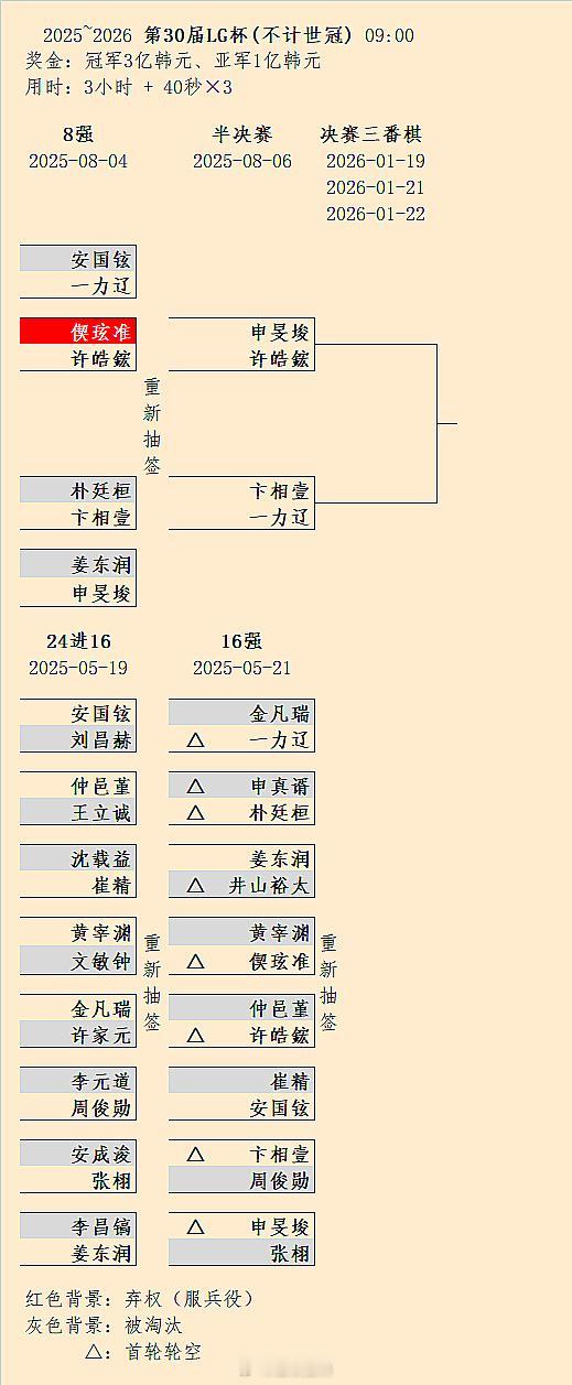 申旻埈-许皓鋐、卞相壹-一力辽：第30届LG杯半决赛对阵