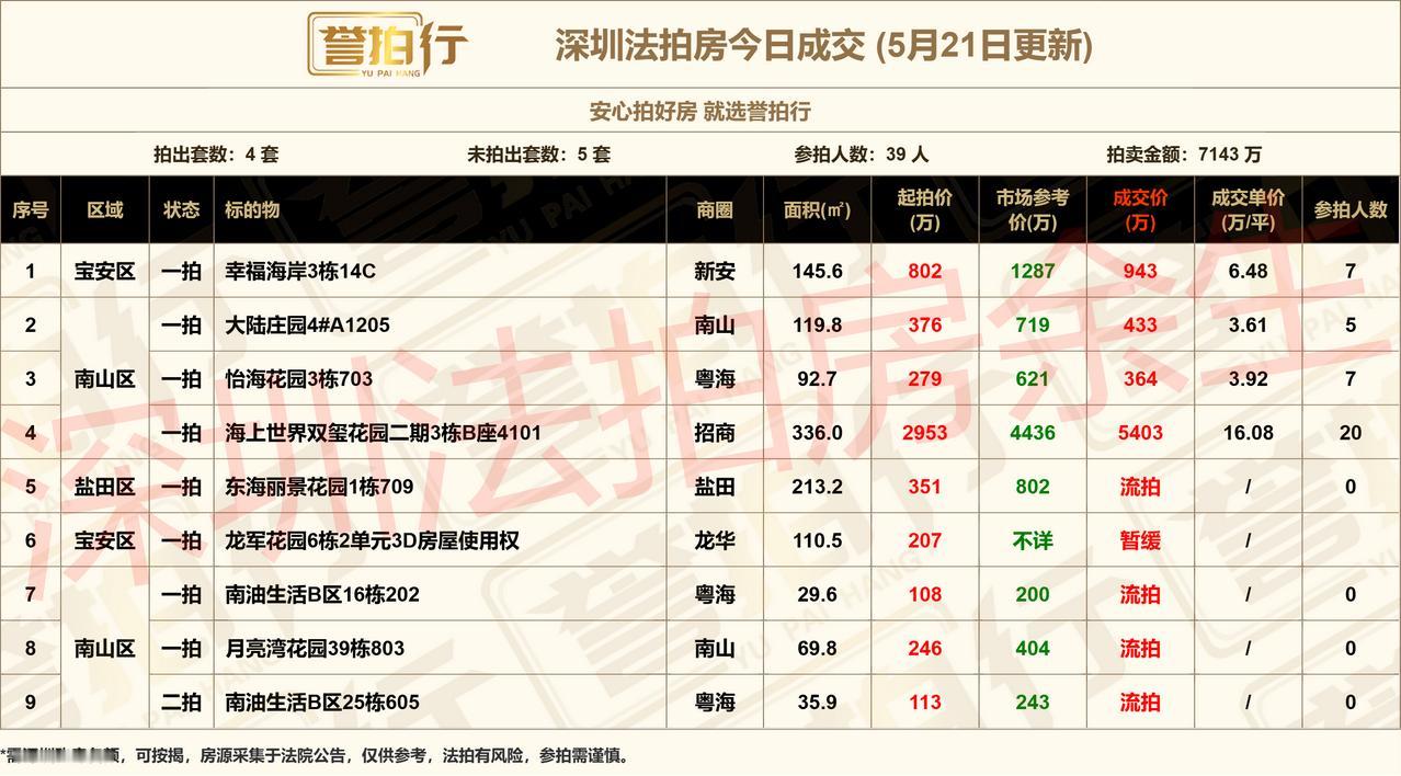 深圳法拍房：5.21成交，蛇口豪宅抢疯了~1、幸福海岸7人抢，还有一套120平