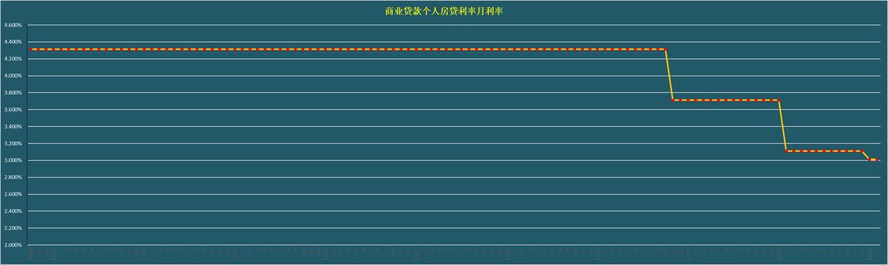这样的商业房贷利率，在行业算什么水平？