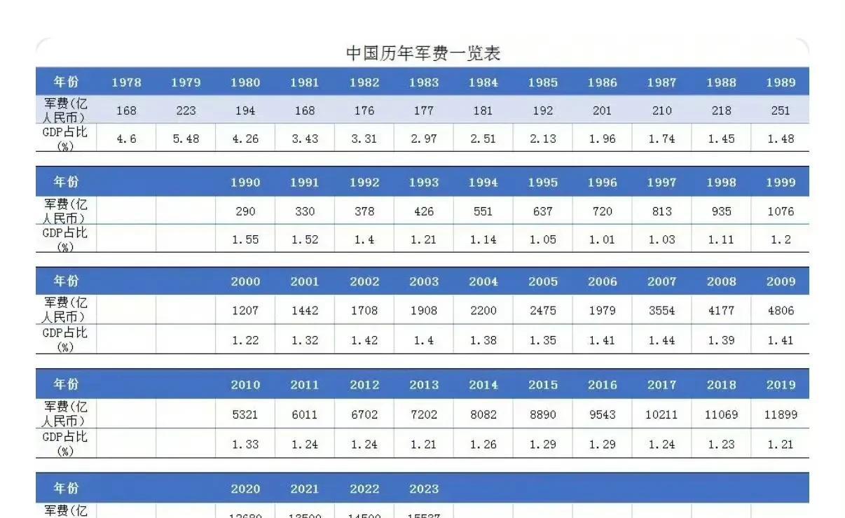 中国改革开放后军费趋势图。分水岭应该是1999年。1978-1999年，我们