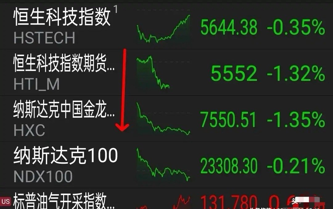 7.30外盘消息，中国资产大跌，会谈出利好。周二美道指跌0.42%，纳