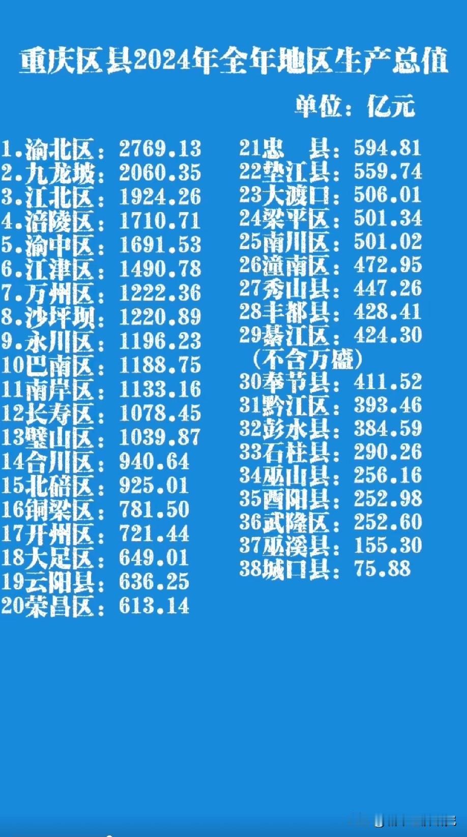 重庆2024年各区县市GDP排名情况，图片里属于2024年重庆各区县市经济排名，